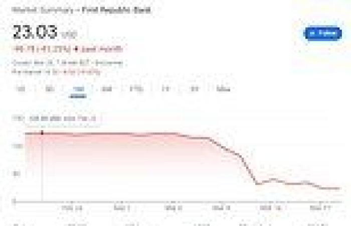 First Republic shares crash after credit rating cut again despite $30b rescue ... trends now