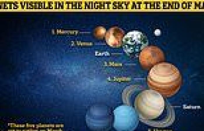 FIVE planets will be visible in the night sky on Tuesday evening - here's how ... trends now