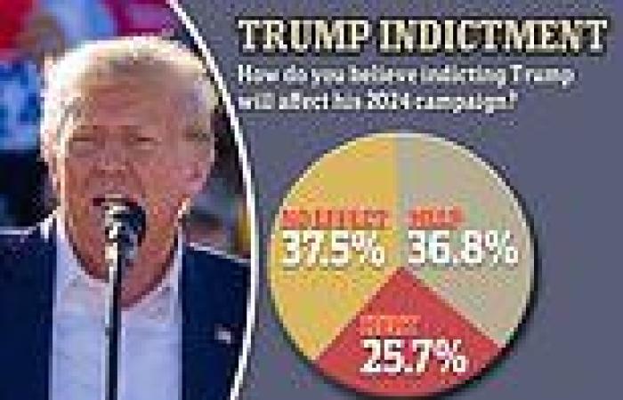 Nearly 75 percent say Trump won't be hurt if indicted by hush-money probe: poll trends now