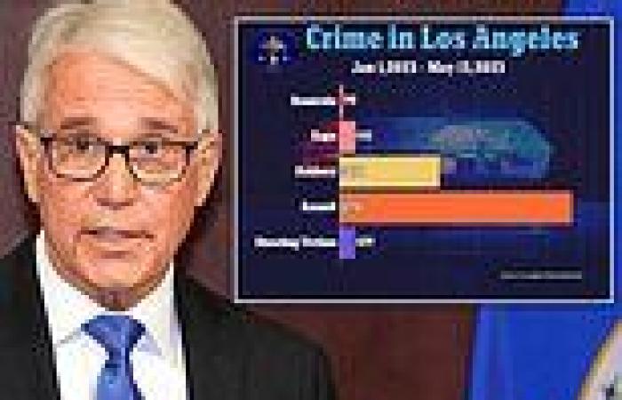 Los Angeles DA George Gascon has staggering backlog of 10,000 cases trends now