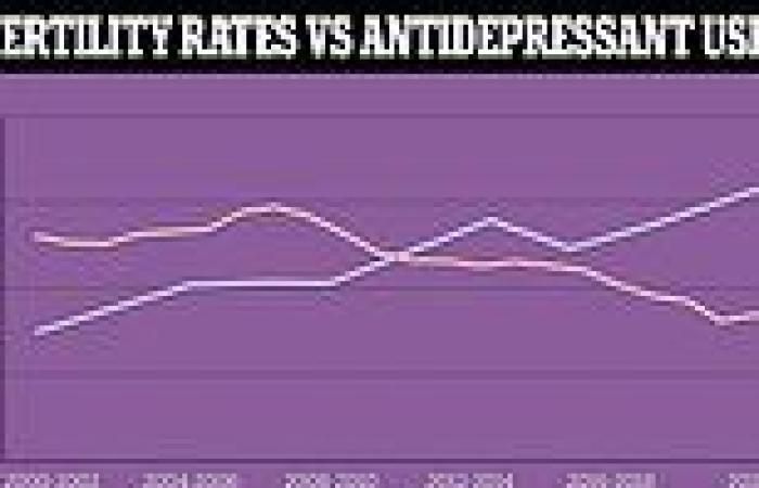 Is America's falling fertility rate caused by the overprescription of ... trends now