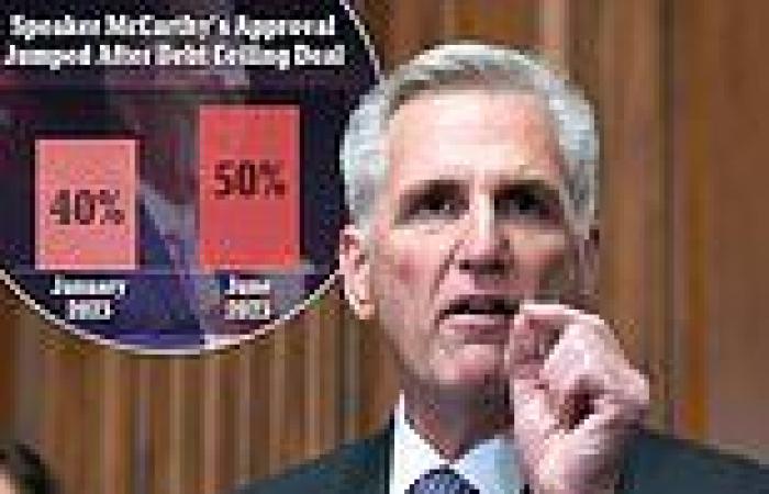Most Americans support debt ceiling deal - as Speaker Kevin McCarthy get 10% ... trends now
