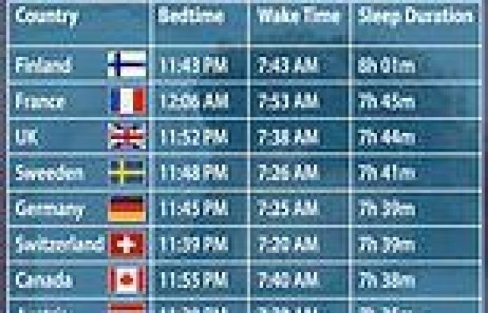 Ultimate world sleep rankings: Finns top charts at 8 hours every night - 70 ... trends now