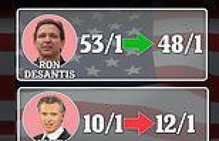 Gamblers think DeSantis won the debate: Odds on Florida Governor to win in 2024 ... trends now