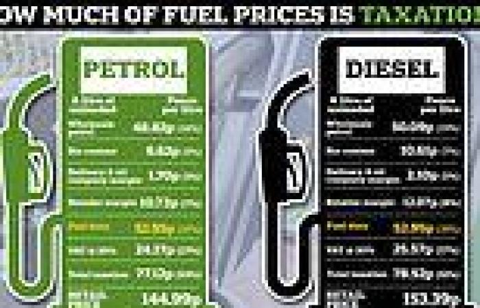 How much will the fuel duty freeze save you - and what amount of petrol and ... trends now