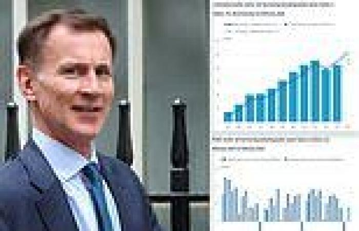 Blow for Jeremy Hunt as government borrowed £8.4bn last month - more than ... trends now