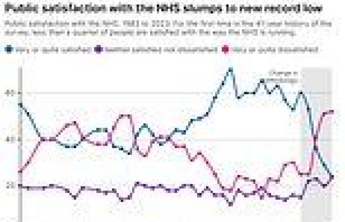 Chart shows how Brits have fallen out of love with the NHS: Satisfaction with ... trends now