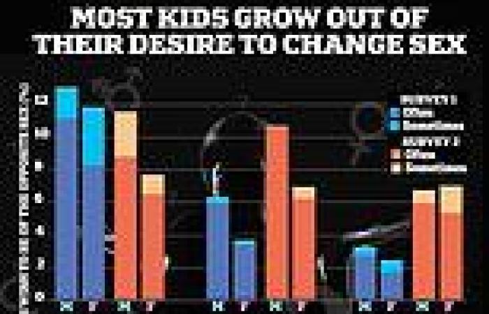 Most gender-confused children grow out of it, landmark 15-year study concludes ... trends now