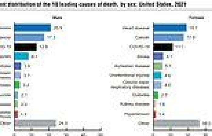 Suicide overtakes dementia to become eighth leading cause of death in men: New ... trends now