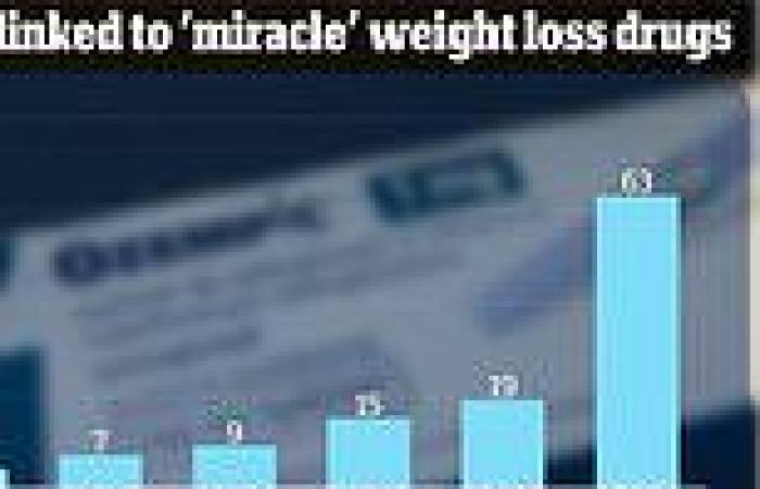 More than 100 US deaths linked to Ozempic and similar weight loss drugs - ... trends now