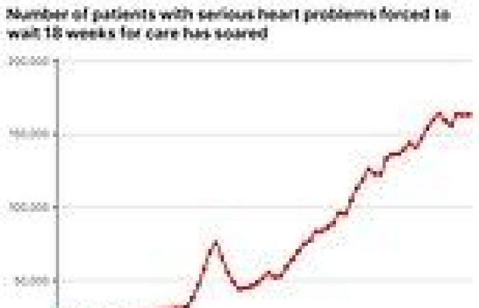 NHS's 'worst heart care crisis in living memory' exposed: Number of patients ... trends now
