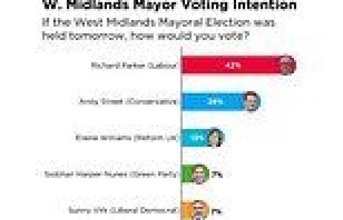Tory woes mount as poll finds West Mids mayor Andy Street faces humiliating ... trends now