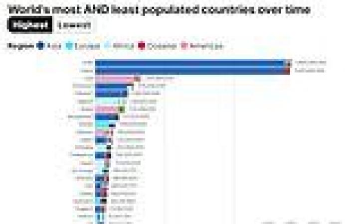 Mesmerising charts show world's most and least populated countries over time - ... trends now
