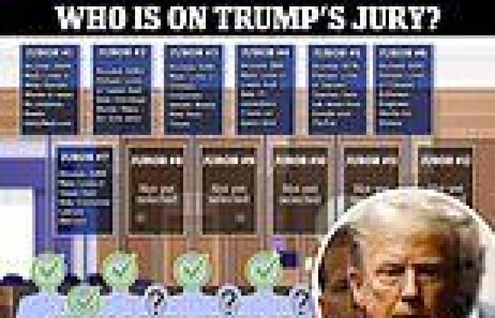 The seven jurors sworn in for the Trump trial: A teacher, corporate lawyer, ... trends now