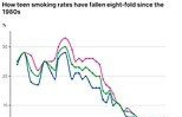 How teen smoking rates have fallen EIGHT-FOLD since the 80s amid the UK's war ... trends now