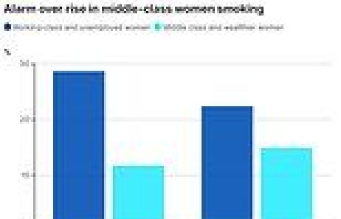 Alarm over increase in middle-class women smoking as experts demand 'targeted ... trends now