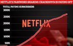 Netflix's password-sharing crackdown pays off! Streaming platform gains 9.3 ... trends now