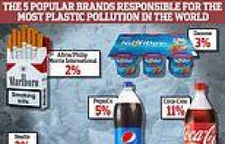 Revealed: The 5 popular brands responsible for the most plastic pollution in ... trends now