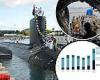 US Navy's new $166B submarine fleet hobbled by faulty parts wearing out DECADES ...
