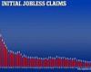 US jobless claims tick down to 411,000 as economy recovers