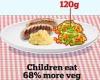 Can't get your kids to eat veg? Just double the serving size, study says