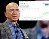 World's richest man Jeff Bezos sets new record for wealth with $211 billion