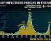 Week-on-week spike in infections drops for sixth day in a row