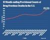 Drug overdose deaths increased nearly 30% during 2020 reaching record-high ...
