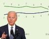 Biden's approval level plunges 6 percentage points in new poll to worst-yet 50%