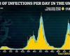 Covid cases fall for tenth day in a row: Daily infections drop by 17% in a week ...