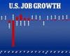 US added 943,000 jobs in July and unemployment fell from 5.9% to 5.4%