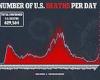 US reports 1,000 average Covid deaths for three consecutive days for first time ...