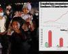 Number of Ecuadorians stopped at border increases five-fold to 72,000 as ...