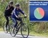 Joe and Jill take a bike ride as poll reveals voters think the country is less ...