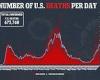Covid on verge of killing more Americans than Spanish flu: Number of deaths ...