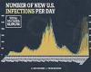 US records fewer than one million COVID-19 cases in a week for the first time ...