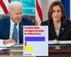 Biden approval hits new low of 37% among independent voters while Kamala is on ...