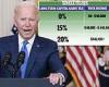 Biden claims wealthiest 400 families in US pay income tax of 8.2% - are they ...