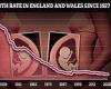 Stillbirths fell to lowest EVER rate in 2020 amid Covid pandemic, official ...