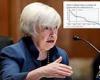 Washington think tank predicts the US could default by mid-October leading to 6 ...
