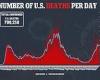 Joe Biden marks 'painful milestone' as America passes 700,000 dead from COVID-19