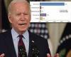 70% of Americans say they WON'T support Biden's $3.5T spending package if it ...