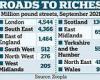 Nearly 1,800 more roads across Britain valued at £1 million-plus compared with ...