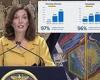 Gov Hochul says 3% of NY hospital and nursing home workers let go over vaccine ...