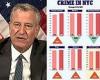 Mayor Bill de Blasio touts lower NYC crime numbers as robbery soars 16% and ...