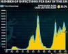 Daily infections plunge 20% in a week to 30,305 with death dropping by 16% to ...
