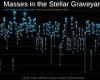 Record number of new gravitational waves are detected
