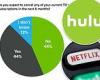 Nearly half of Americans plan on canceling TV subscriptions over rising costs, ...
