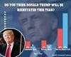 Almost a third of Republican voters believe Trump will be reinstated by end of ...
