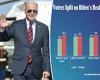 Voters are split on whether Biden is mentally fit to be president